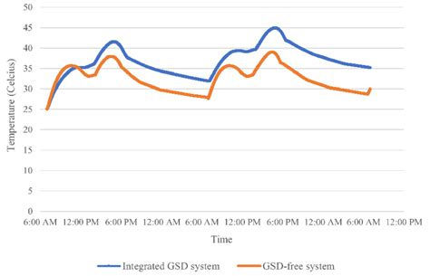 Image result for GSD System