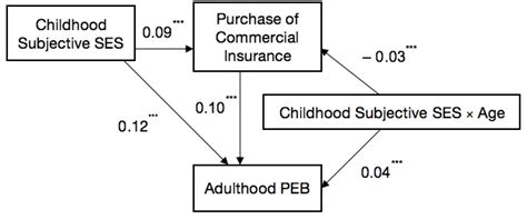 Silver Spoon and Green Lifestyle: A National Study of the Association ...