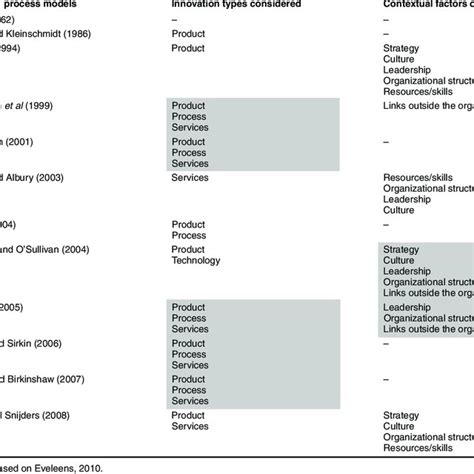 Innovation Process Models 的图像结果
