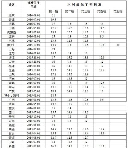 31省最低工资标准出炉 2016年仅有9地调整_新浪四川_新浪网