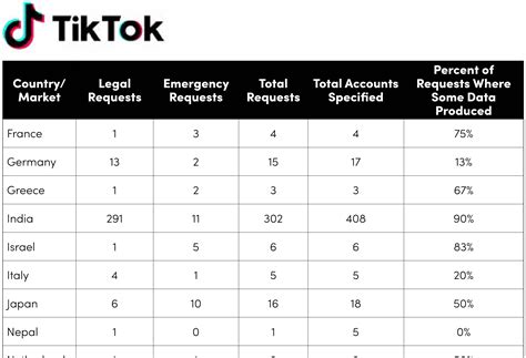TikTok transparency report: India topped in user info, video content ...