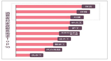 2022年中国家政服务行业发展趋势：行业竞争赛道细分愈发明显，服务多样性显著__财经头条