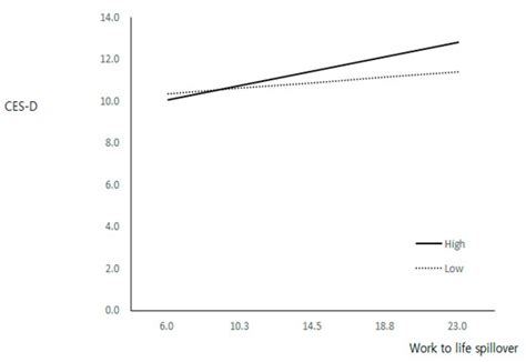 Multifaceted Work-to-Life Negative Spillover and Depressive Symptoms ...