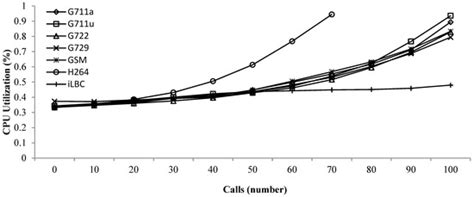 Performance Analysis of Raspberry Pi 3 IP PBX Based on Asterisk