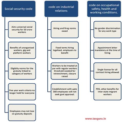 In and Out of Current Labour Law Reforms
