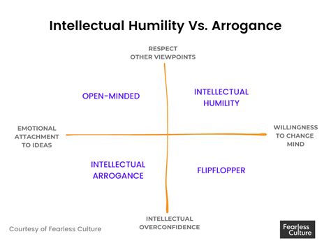 Intellectual Humility 的图像结果