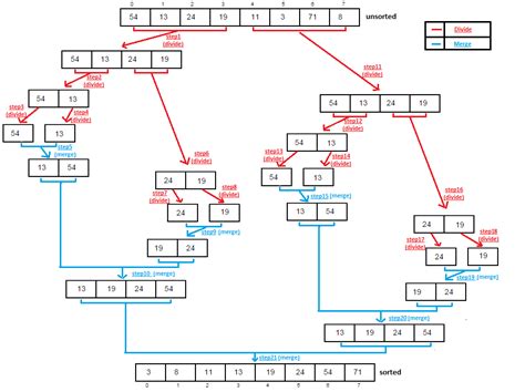 Image result for Bucket Sort Algorithm Java