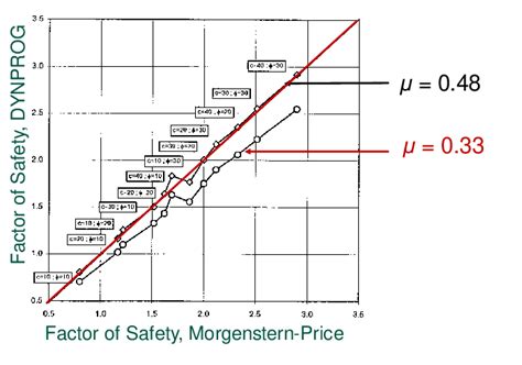 Image result for Limit Equilibrium Method