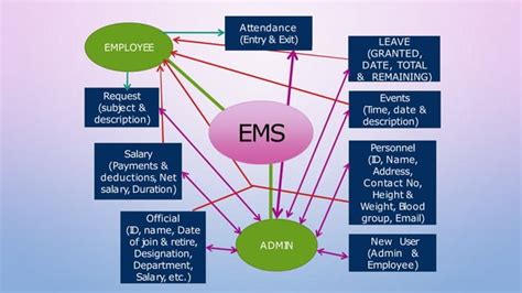 Image result for Employee Management System Project