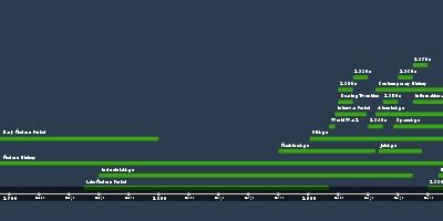 Image result for Minecraft Development Chart