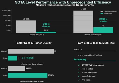 PUSA V1.0: Surpassing Wan-I2V-14B with $500 Training Cost
