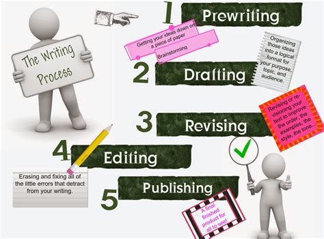 Visual Representation of the Writing Process 的图像结果