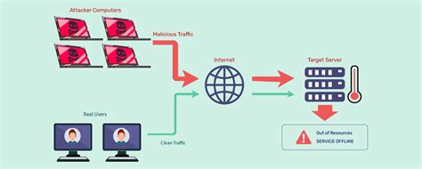 Image result for DDoS Attack Examples