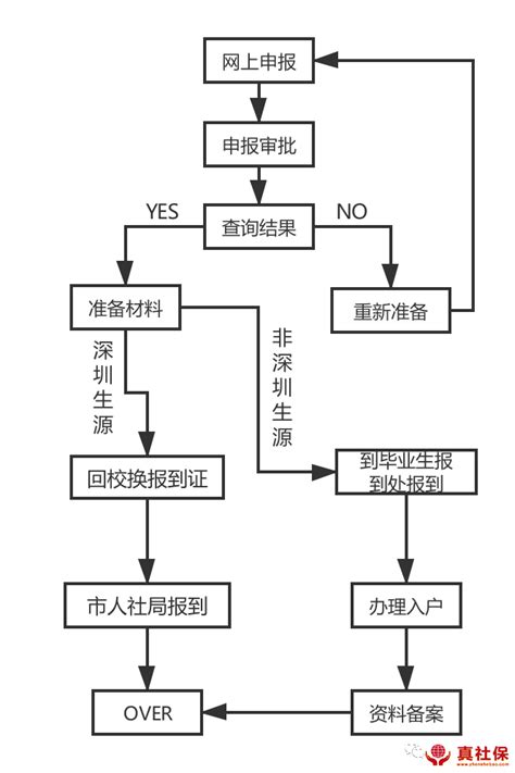 深圳落户补贴申请政策与入户条件办理流程图_真社保