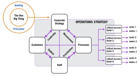 Operations Strategy Framework 的图像结果
