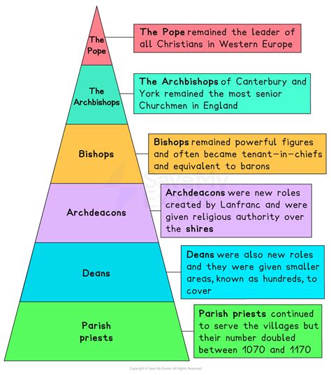 Medieval Clergy Hierarchy