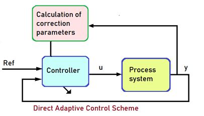 Image result for Adaptive Control