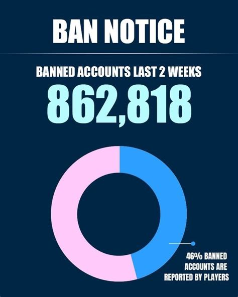 Free Fire Banned 8.6 Lakh Hack Accounts In Only 2 Weeks