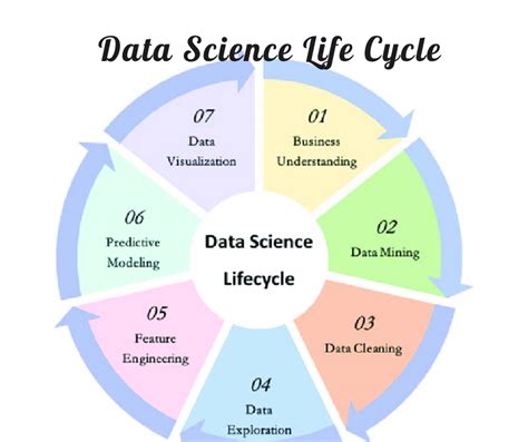 Image result for Flowchart Methodology Data Science Cycle
