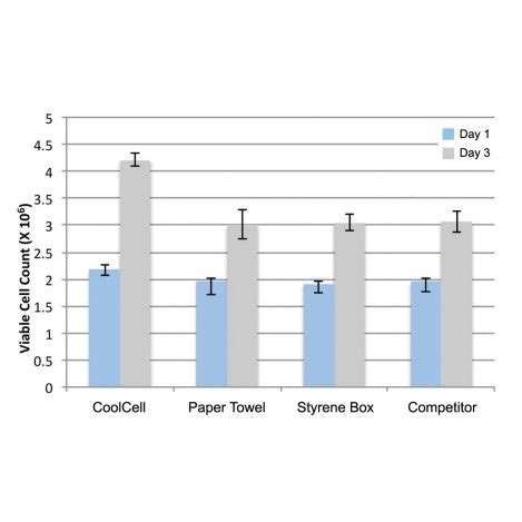 Cryogenic Storage and Preservation | CoolCell | Corning
