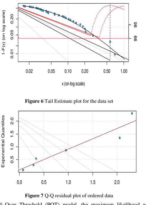 Image result for Quantile Plot Example