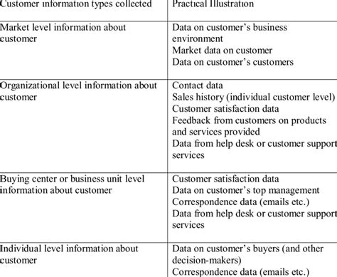 Customer Information 的图像结果