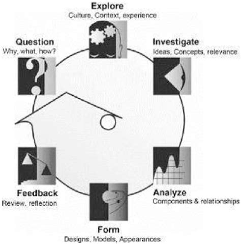 Inquiry Learning Cycle 的图像结果
