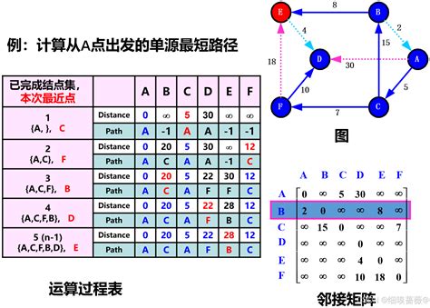 Code for Dijstra Algoritham Injava 的图像结果