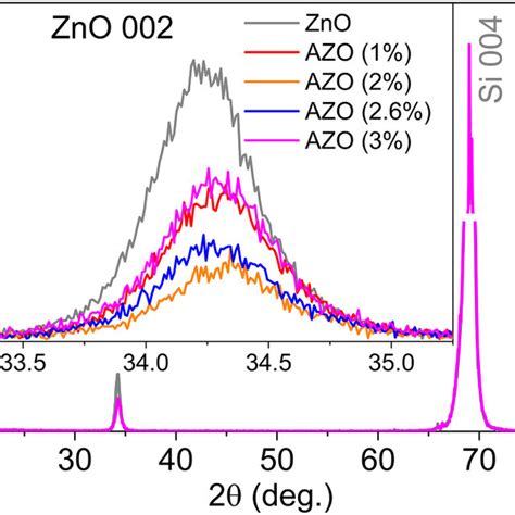 Pattern SiO2 Substrate 的图像结果