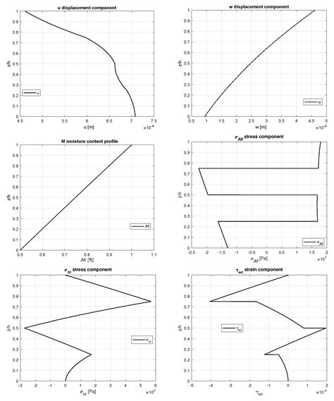 Hygro-Elastic Coupling in a 3D Exact Shell Model for Bending Analysis ...