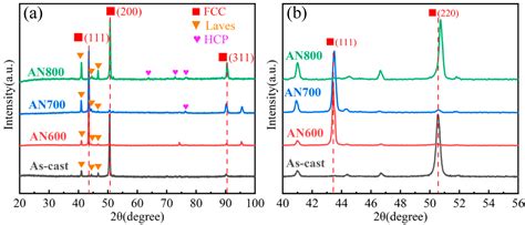 Effect of Annealing Temperature on the Microstructure and Mechanical ...