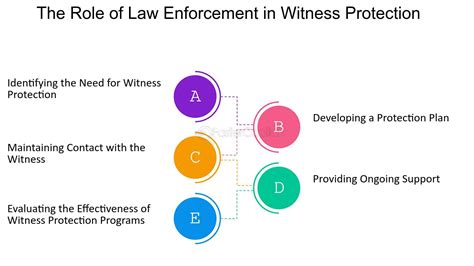 Image result for Witness Protection Program Fail