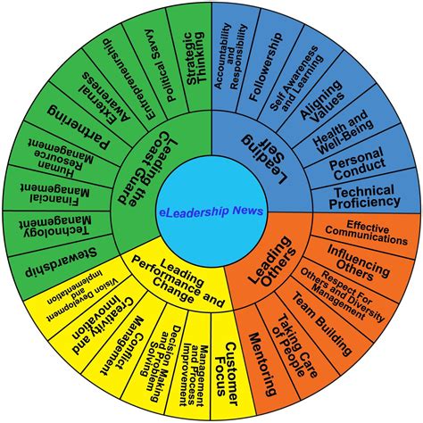 Image result for Competency Design Model
