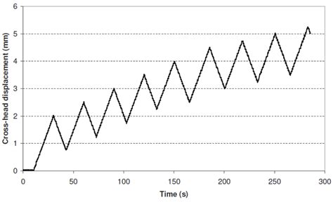 Modelling and Characterisation of Orthotropic Damage in Aluminium Alloy ...