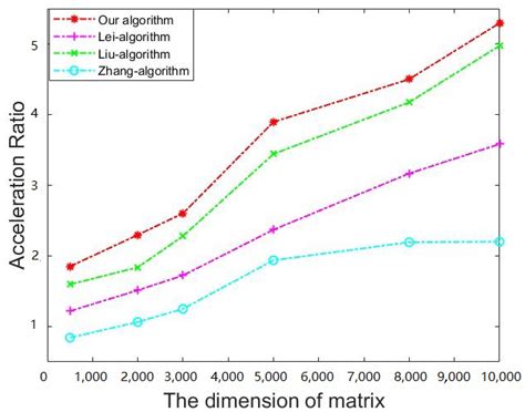 Secure Outsourcing of Matrix Determinant Computation under the ...