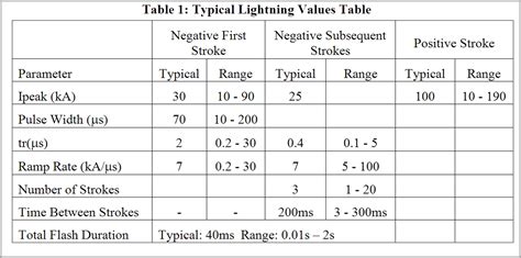 Get grounded: protecting electrical devices from lightning transients ...