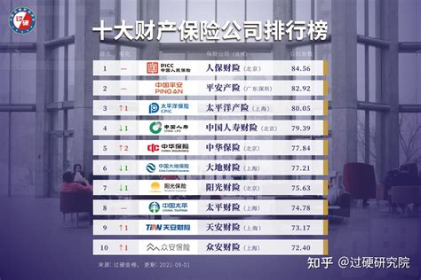 中国财产保险公司十大排名 财险公司排行榜前十名单 - 知乎