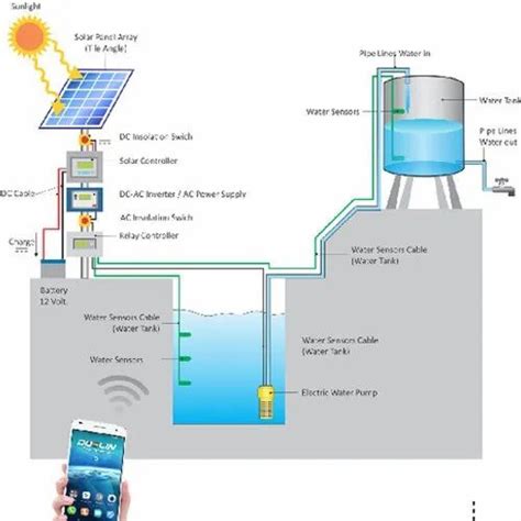 Solar Pump Controller Ac - 5hp Solar Pump Controller Manufacturer from Pune