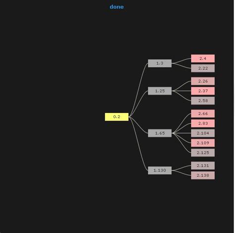 Image result for Version Control Graph