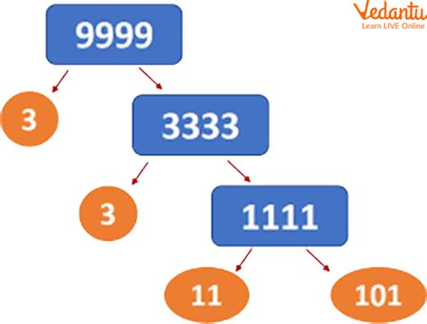 Image result for LCM Using Common Division Method