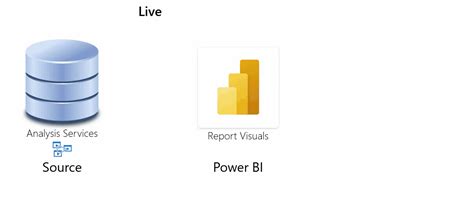 Rezultat imagine pentru Power BI DirectQuery vs Import Mode