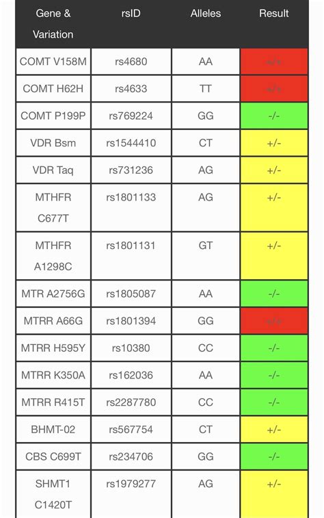 Genetic Genie results! : r/MTHFR