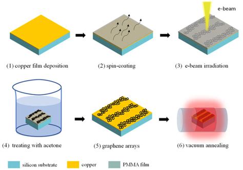 Reliable Fabrication of Graphene Nanostructure Based on e-Beam ...