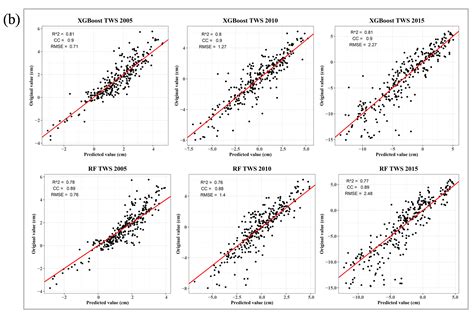 Downscaling Groundwater Storage Data in China to a 1-km Resolution ...