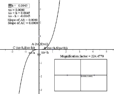 Image result for Tangent Line with a Non Continuous Function