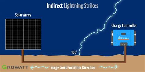 Solar Lightning Protector 的图像结果