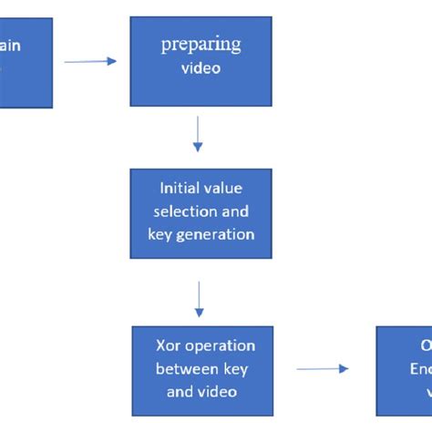 Image result for Encryption Process