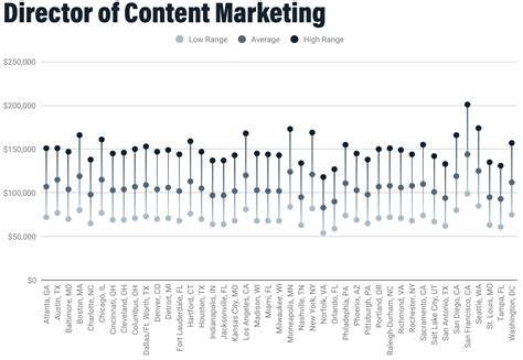 Ultimate Guide on Content Marketing Salaries | Free Guide | Content Camel