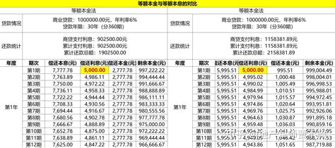 等额本金和等额本息有什么区别？ - 知乎