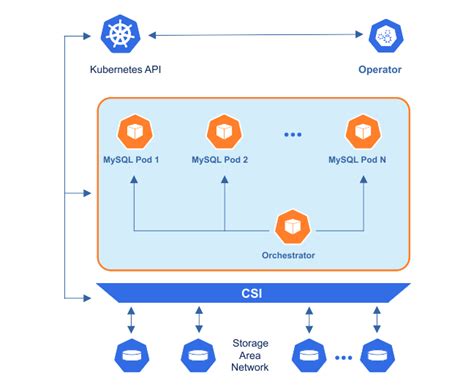 Semi-Synchronous 的图像结果
